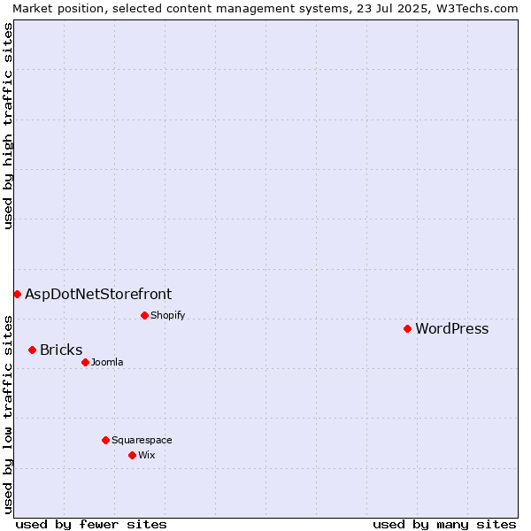 Market position of WordPress vs. Bricks vs. AspDotNetStorefront