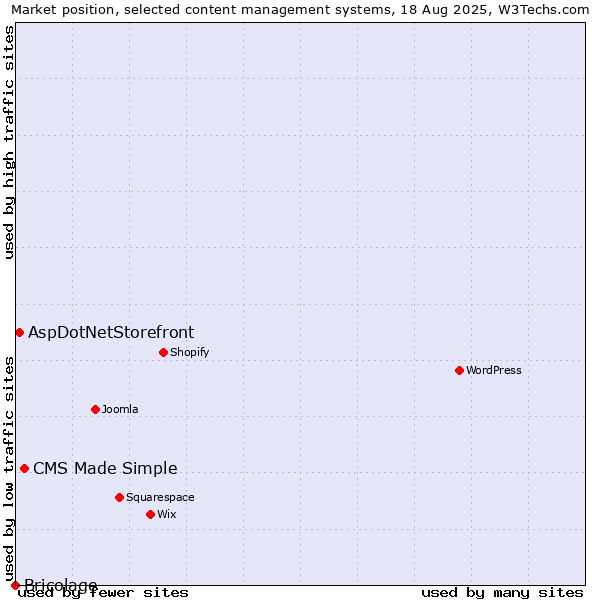 Market position of CMS Made Simple vs. AspDotNetStorefront vs. Bricolage