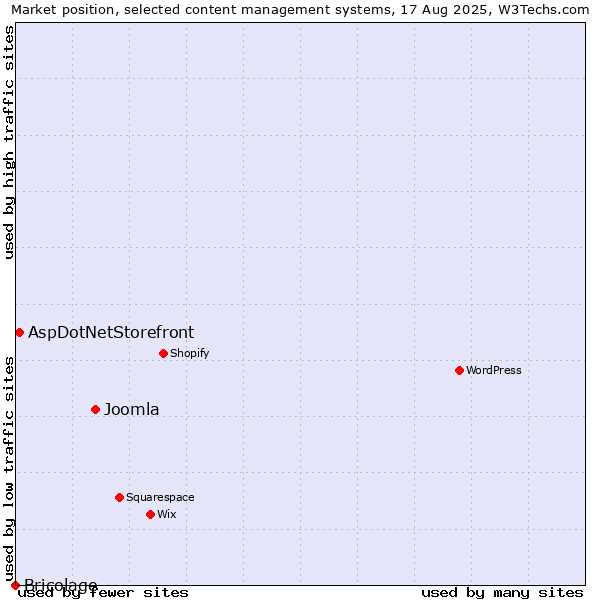 Market position of Joomla vs. AspDotNetStorefront vs. Bricolage