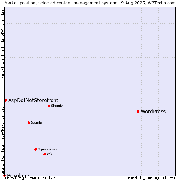 Market position of WordPress vs. AspDotNetStorefront vs. Bricolage