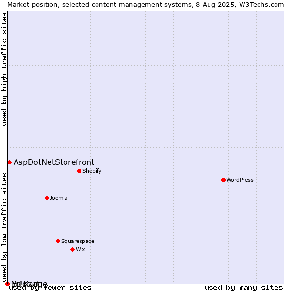 Market position of AspDotNetStorefront vs. Bricolage vs. Yo!Kart