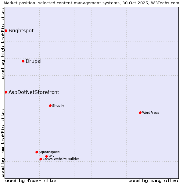 Market position of Drupal vs. Brightspot vs. AspDotNetStorefront