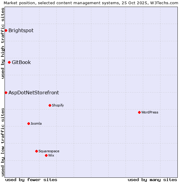 Market position of GitBook vs. Brightspot vs. AspDotNetStorefront
