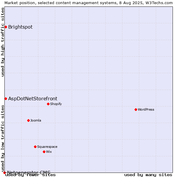 Market position of Brightspot vs. AspDotNetStorefront vs. Netgenerator CMS
