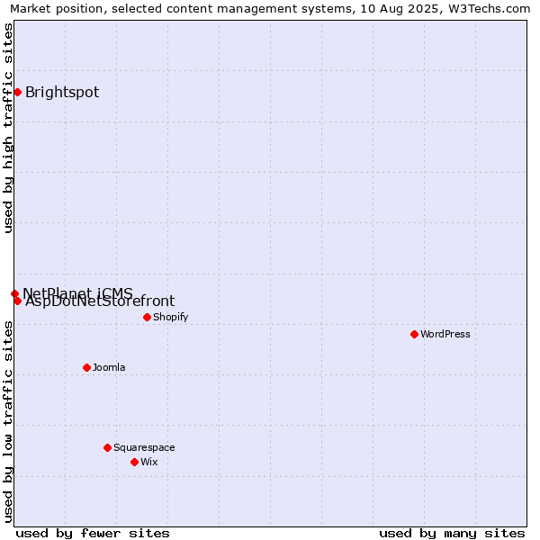 Market position of Brightspot vs. AspDotNetStorefront vs. NetPlanet iCMS