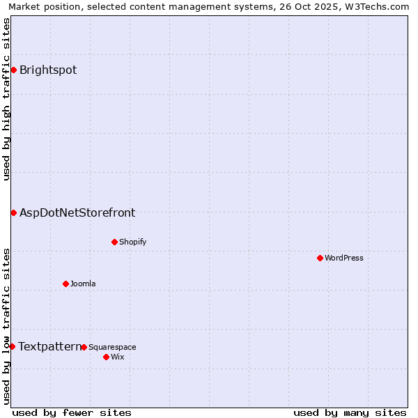 Market position of Brightspot vs. AspDotNetStorefront vs. Textpattern