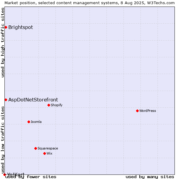 Market position of Brightspot vs. AspDotNetStorefront vs. Yo!Kart
