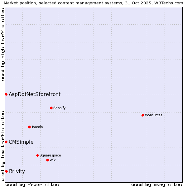 Market position of Brivity vs. AspDotNetStorefront vs. CMSimple