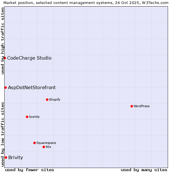 Market position of Brivity vs. AspDotNetStorefront vs. CodeCharge Studio
