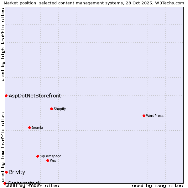 Market position of Brivity vs. AspDotNetStorefront vs. Contentstack