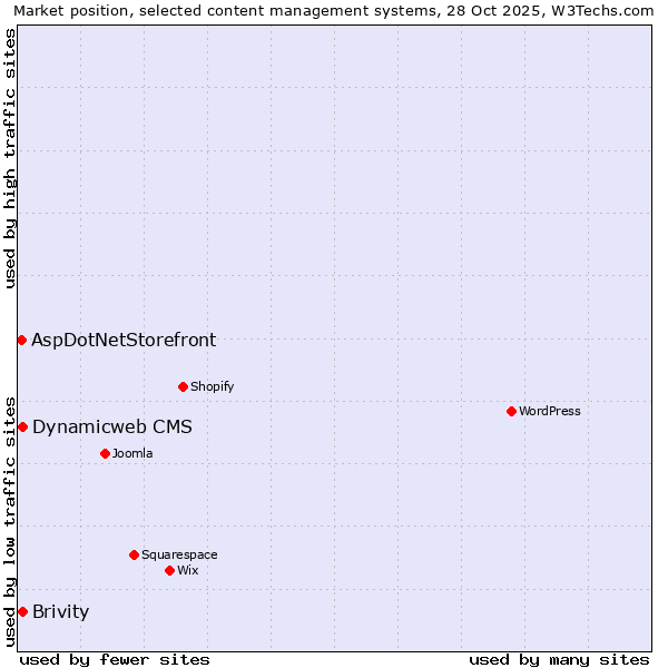 Market position of Brivity vs. Dynamicweb CMS vs. AspDotNetStorefront