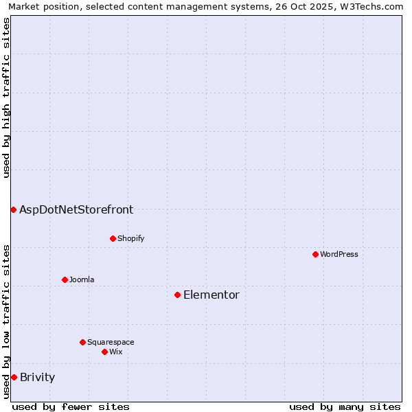 Market position of Elementor vs. Brivity vs. AspDotNetStorefront