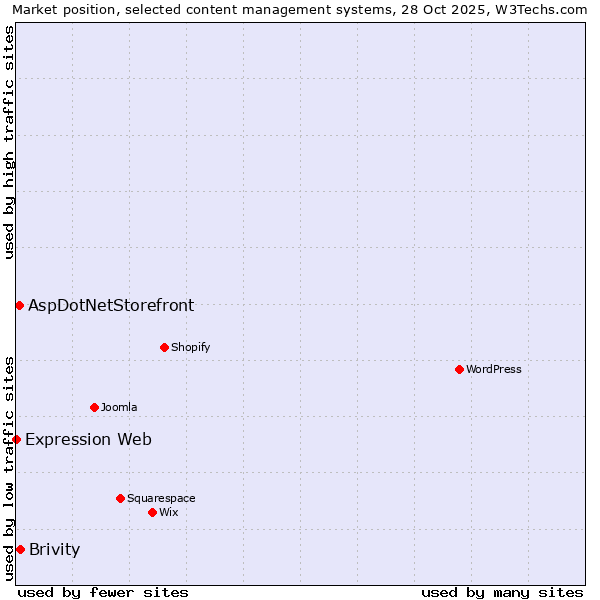 Market position of Brivity vs. AspDotNetStorefront vs. Expression Web