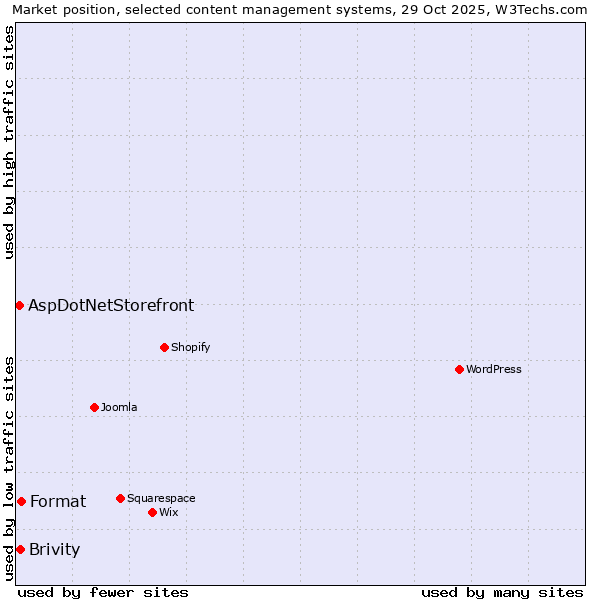Market position of Format vs. Brivity vs. AspDotNetStorefront