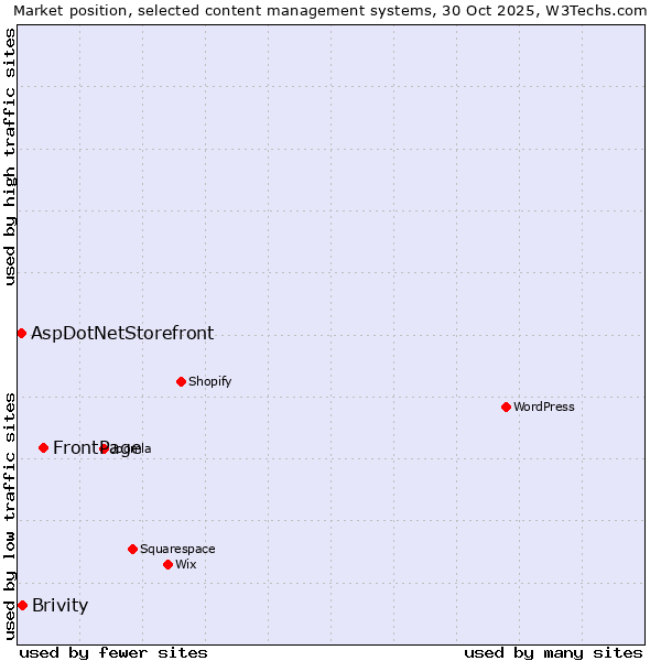 Market position of FrontPage vs. Brivity vs. AspDotNetStorefront