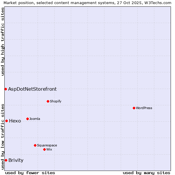 Market position of Hexo vs. Brivity vs. AspDotNetStorefront