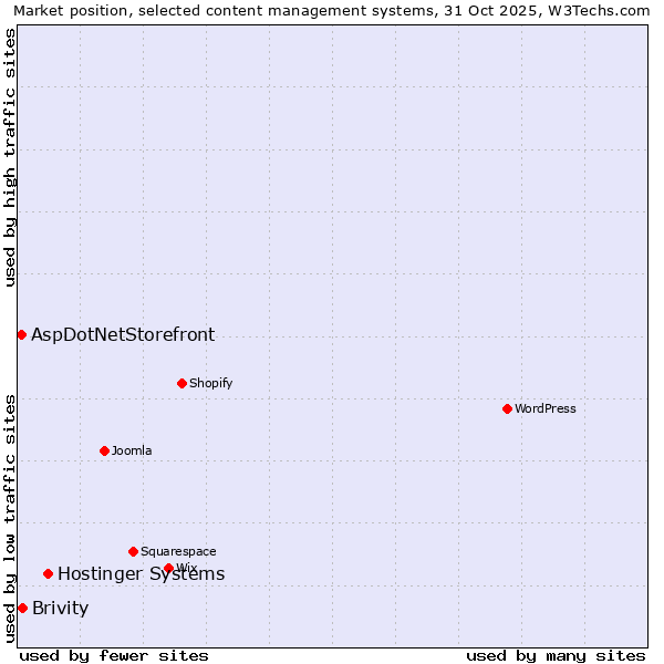 Market position of Hostinger Systems vs. Brivity vs. AspDotNetStorefront
