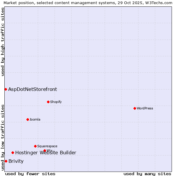 Market position of Hostinger Website Builder vs. Brivity vs. AspDotNetStorefront