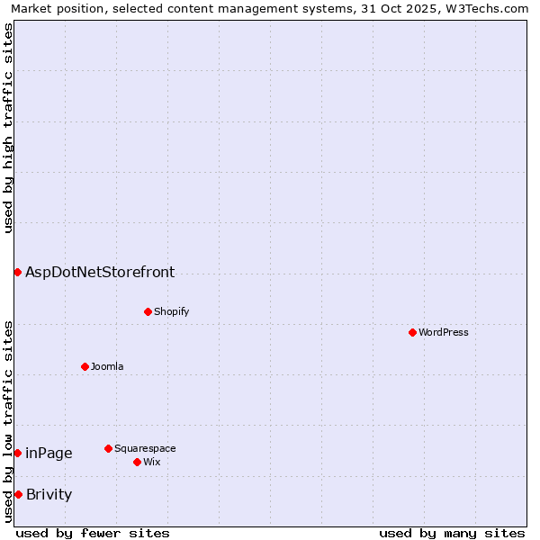 Market position of Brivity vs. inPage vs. AspDotNetStorefront