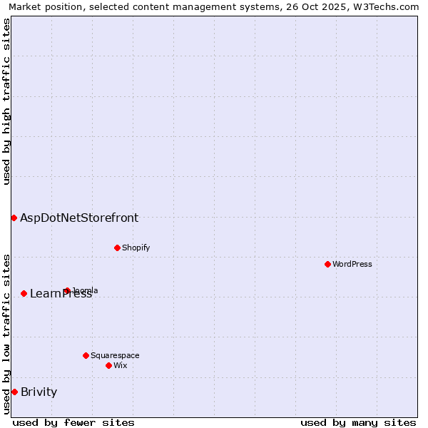 Market position of LearnPress vs. Brivity vs. AspDotNetStorefront