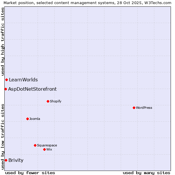 Market position of LearnWorlds vs. Brivity vs. AspDotNetStorefront