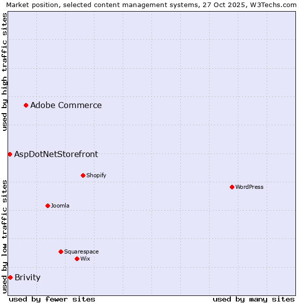 Market position of Adobe Commerce vs. Brivity vs. AspDotNetStorefront