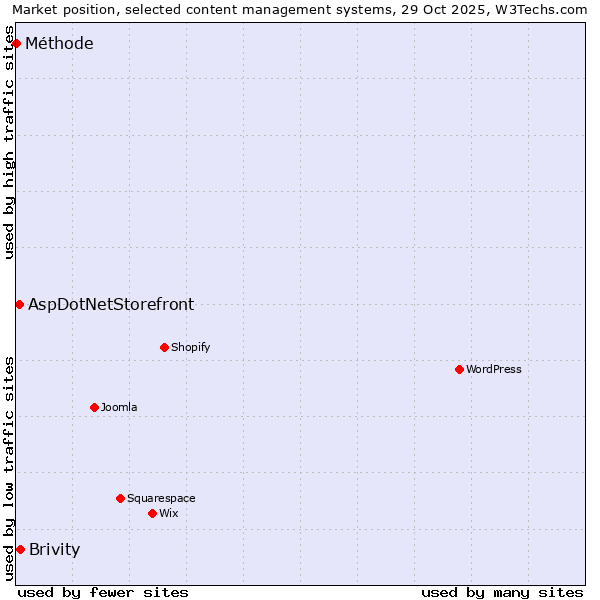 Market position of Brivity vs. AspDotNetStorefront vs. Méthode