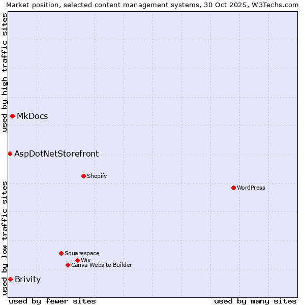 Market position of MkDocs vs. Brivity vs. AspDotNetStorefront