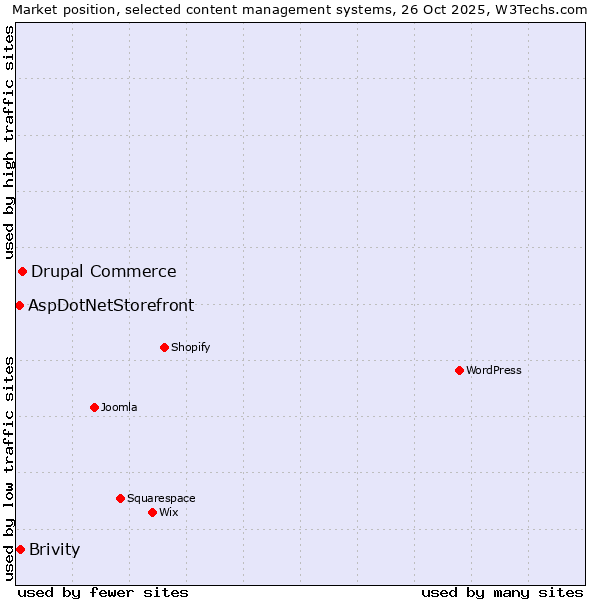 Market position of Drupal Commerce vs. Brivity vs. AspDotNetStorefront