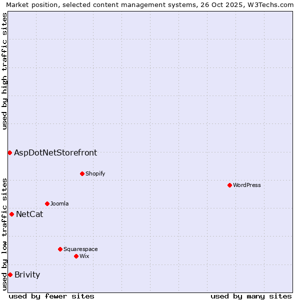 Market position of NetCat vs. Brivity vs. AspDotNetStorefront