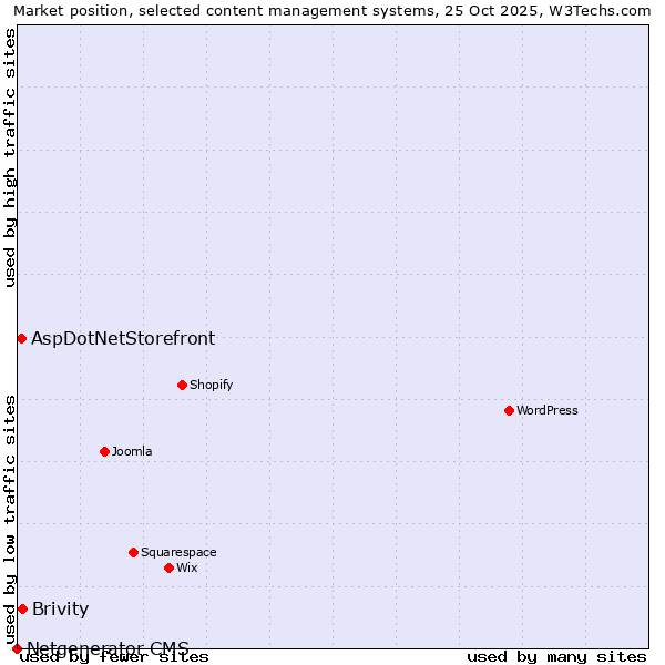 Market position of Brivity vs. AspDotNetStorefront vs. Netgenerator CMS
