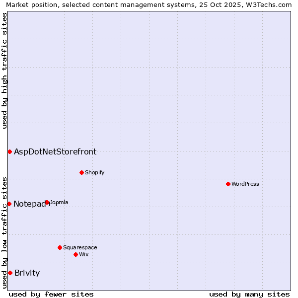 Market position of Brivity vs. AspDotNetStorefront vs. Notepad++