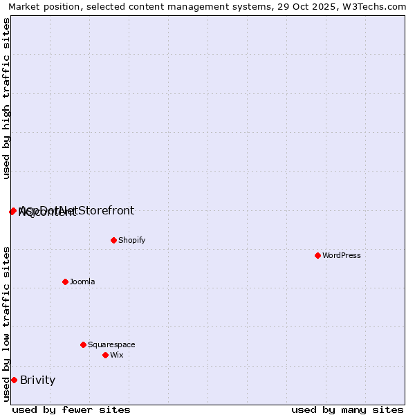 Market position of Brivity vs. AspDotNetStorefront vs. NQcontent