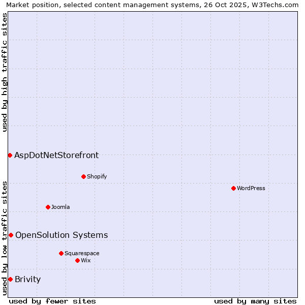 Market position of OpenSolution Systems vs. Brivity vs. AspDotNetStorefront