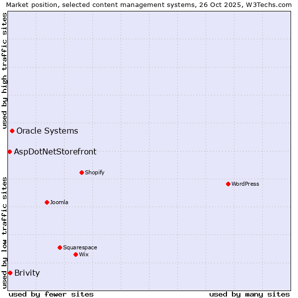 Market position of Oracle Systems vs. Brivity vs. AspDotNetStorefront