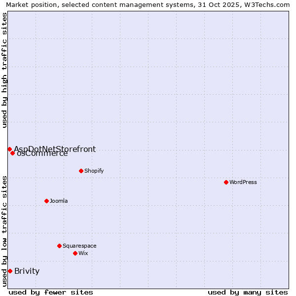 Market position of osCommerce vs. Brivity vs. AspDotNetStorefront