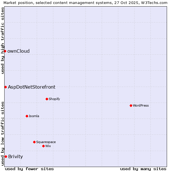 Market position of Brivity vs. AspDotNetStorefront vs. ownCloud