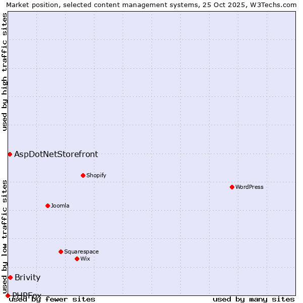 Market position of Brivity vs. AspDotNetStorefront vs. PHPFox