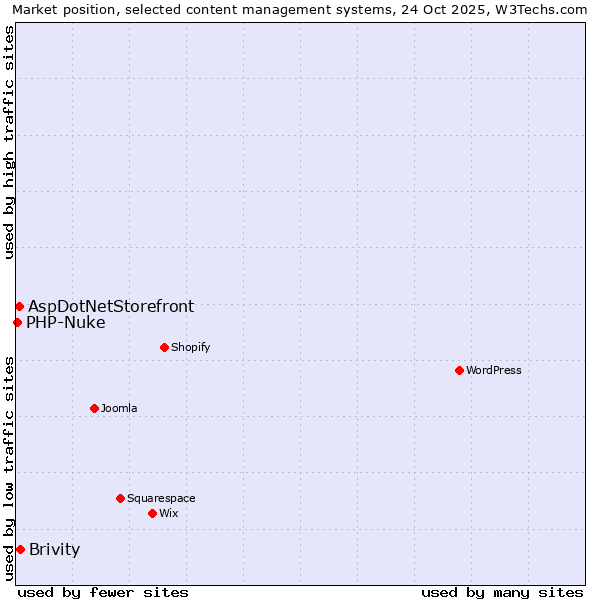 Market position of Brivity vs. AspDotNetStorefront vs. PHP-Nuke