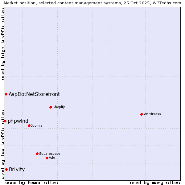 Market position of Brivity vs. AspDotNetStorefront vs. phpwind