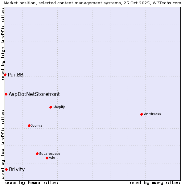 Market position of Brivity vs. AspDotNetStorefront vs. PunBB