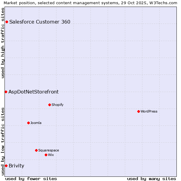 Market position of Salesforce Customer 360 vs. Brivity vs. AspDotNetStorefront