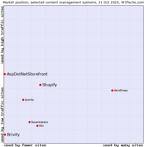 Market position of Shopify vs. Brivity vs. AspDotNetStorefront