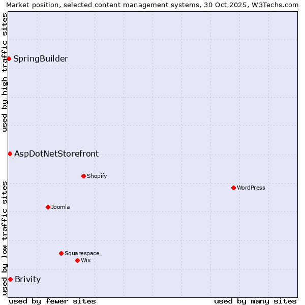 Market position of Brivity vs. AspDotNetStorefront vs. SpringBuilder