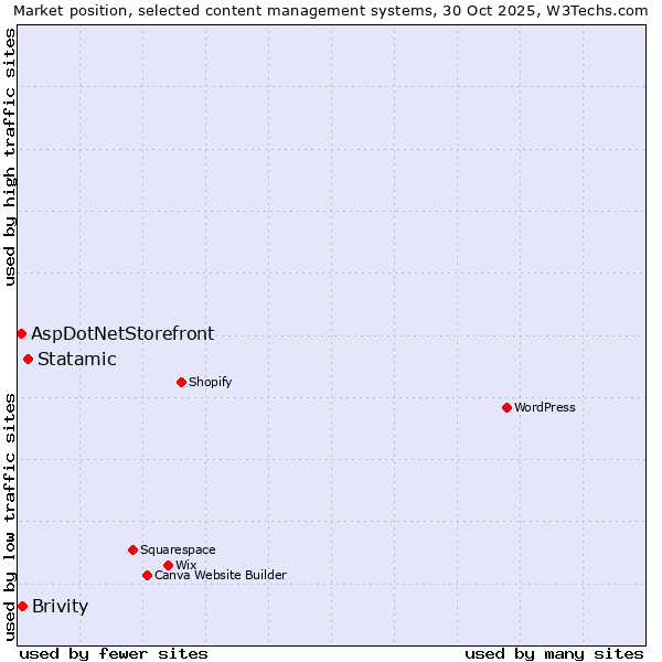 Market position of Statamic vs. Brivity vs. AspDotNetStorefront