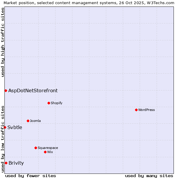 Market position of Brivity vs. AspDotNetStorefront vs. Svbtle