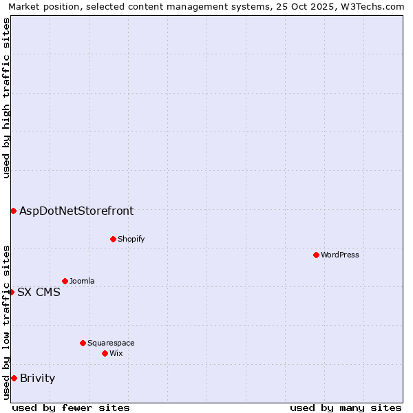 Market position of Brivity vs. AspDotNetStorefront vs. SX CMS