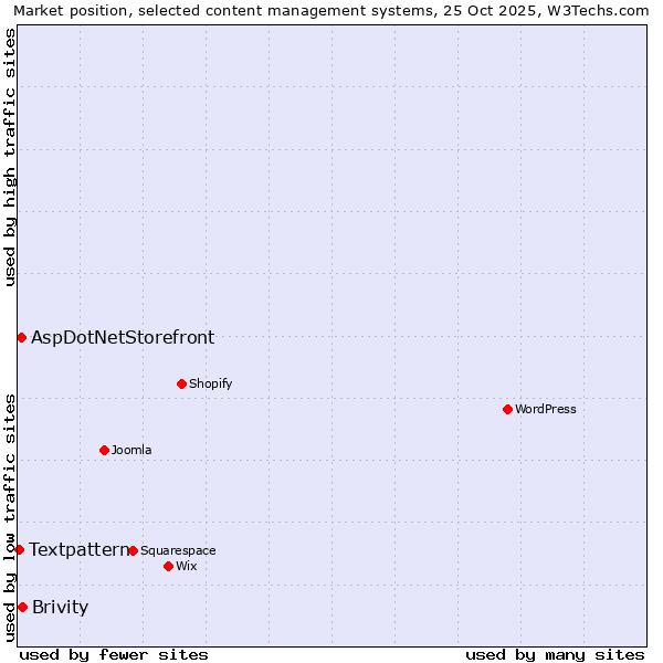 Market position of Brivity vs. AspDotNetStorefront vs. Textpattern
