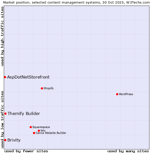 Market position of Themify Builder vs. Brivity vs. AspDotNetStorefront