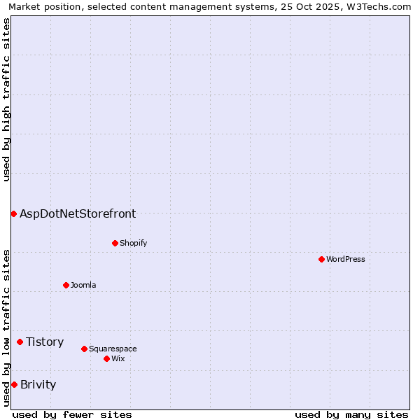 Market position of Tistory vs. Brivity vs. AspDotNetStorefront